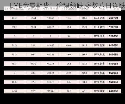 LME金属期货：伦镍领跌 多数八日连跌