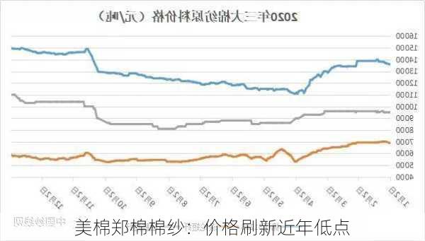 美棉郑棉棉纱：价格刷新近年低点