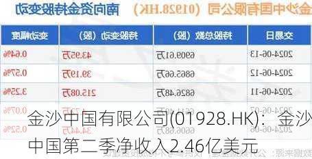 金沙中国有限公司(01928.HK)：金沙中国第二季净收入2.46亿美元