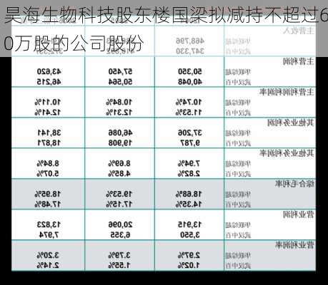 昊海生物科技股东楼国梁拟减持不超过60万股的公司股份