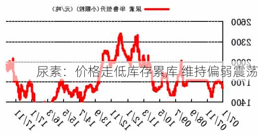 尿素：价格走低库存累库 维持偏弱震荡