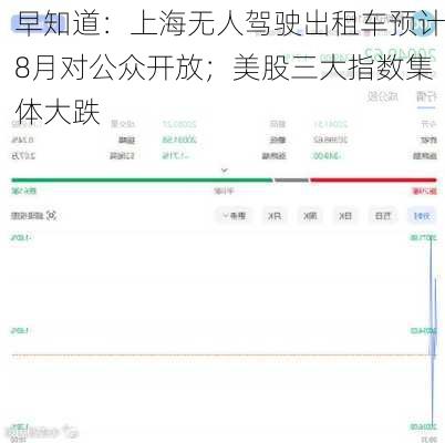 早知道：上海无人驾驶出租车预计8月对公众开放；美股三大指数集体大跌