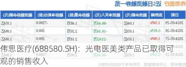 伟思医疗(688580.SH)：光电医美类产品已取得可观的销售收入