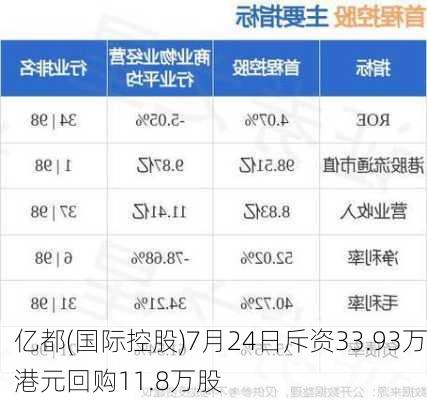 亿都(国际控股)7月24日斥资33.93万港元回购11.8万股