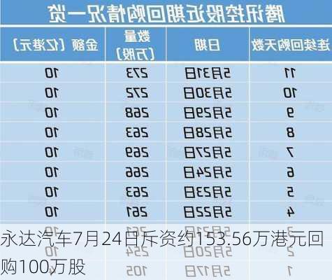 永达汽车7月24日斥资约153.56万港元回购100万股