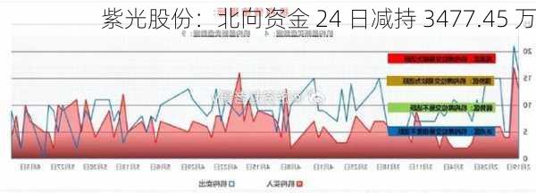 紫光股份：北向资金 24 日减持 3477.45 万