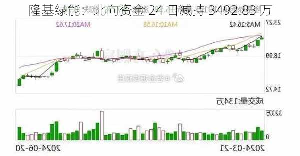 隆基绿能：北向资金 24 日减持 3492.83 万