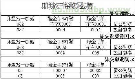 期货定金怎么算