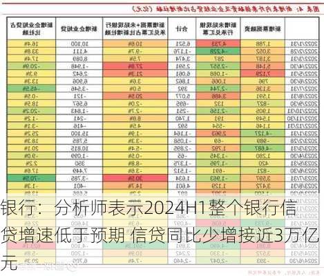 银行：分析师表示2024H1整个银行信贷增速低于预期 信贷同比少增接近3万亿元