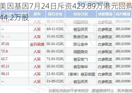 美因基因7月24日斥资429.89万港元回购44.2万股