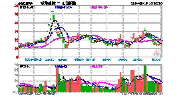 华体科技（603679）：7月25日10时33分触及涨停板