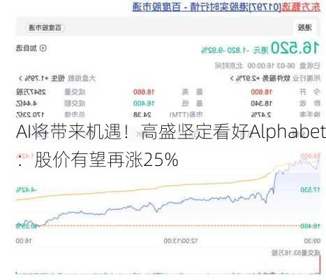 AI将带来机遇！高盛坚定看好Alphabet：股价有望再涨25%