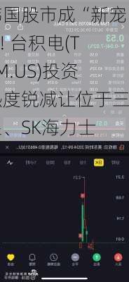 韩国股市成“新宠”! 台积电(TSM.US)投资热度锐减让位于三星、SK海力士