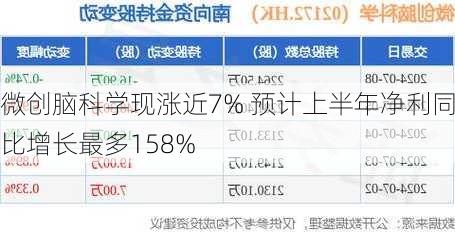 微创脑科学现涨近7% 预计上半年净利同比增长最多158%