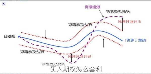 买入期权怎么套利