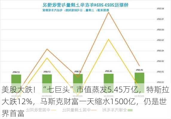 美股大跌！“七巨头”市值蒸发5.45万亿，特斯拉大跌12%，马斯克财富一天缩水1500亿，仍是世界首富