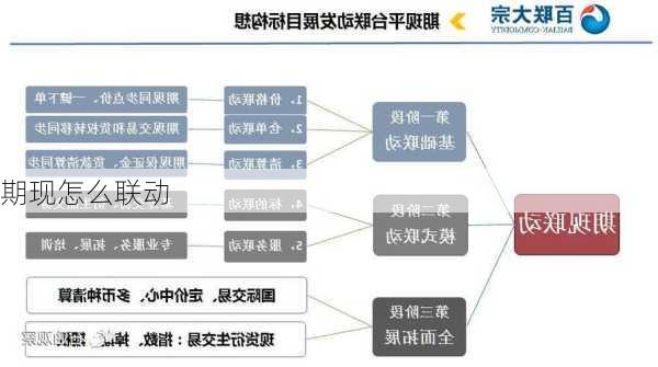 期现怎么联动