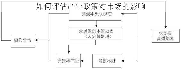 如何评估产业政策对市场的影响