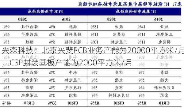 兴森科技：北京兴斐PCB业务产能为20000平方米/月，CSP封装基板产能为2000平方米/月