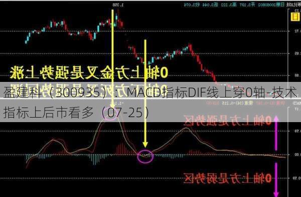 盈建科（300935）：MACD指标DIF线上穿0轴-技术指标上后市看多（07-25）