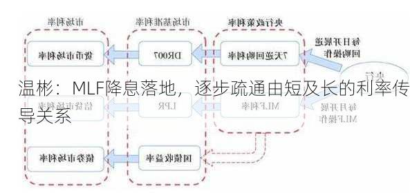 温彬：MLF降息落地，逐步疏通由短及长的利率传导关系