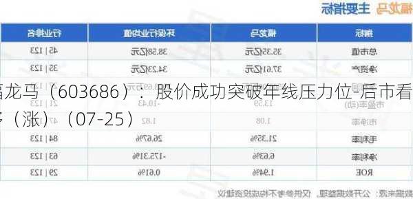 福龙马（603686）：股价成功突破年线压力位-后市看多（涨）（07-25）