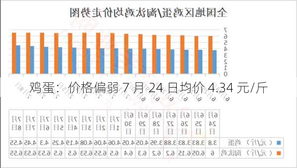 鸡蛋：价格偏弱 7 月 24 日均价 4.34 元/斤