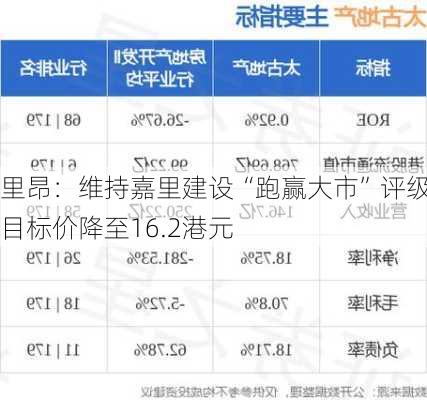 里昂：维持嘉里建设“跑赢大市”评级 目标价降至16.2港元