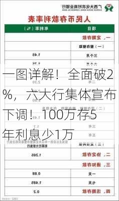 一图详解！全面破2%，六大行集体宣布下调！100万存5年利息少1万