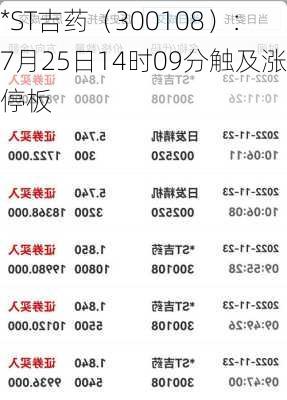 *ST吉药（300108）：7月25日14时09分触及涨停板