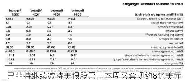 巴菲特继续减持美银股票，本周又套现约8亿美元