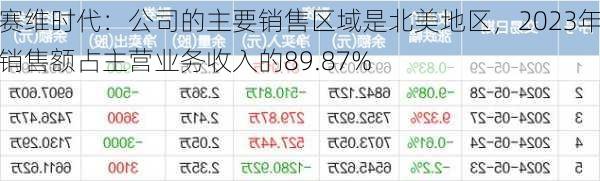 赛维时代：公司的主要销售区域是北美地区，2023年销售额占主营业务收入的89.87%