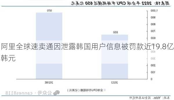 阿里全球速卖通因泄露韩国用户信息被罚款近19.8亿韩元