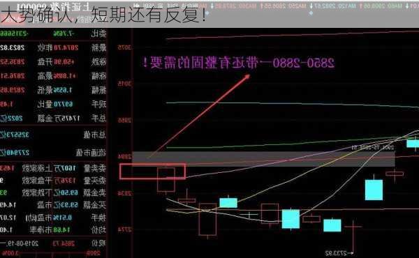 大势确认，短期还有反复！