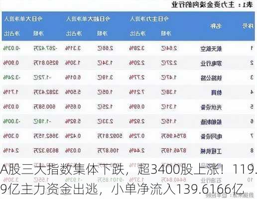 A股三大指数集体下跌，超3400股上涨！119.9亿主力资金出逃，小单净流入139.6166亿