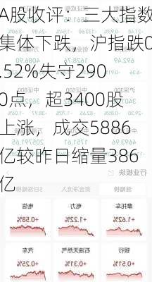 A股收评：三大指数集体下跌，沪指跌0.52%失守2900点，超3400股上涨，成交5886亿较昨日缩量386亿