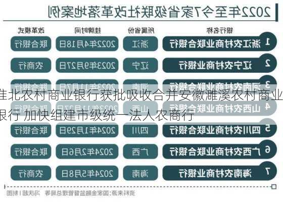 淮北农村商业银行获批吸收合并安徽濉溪农村商业银行 加快组建市级统一法人农商行