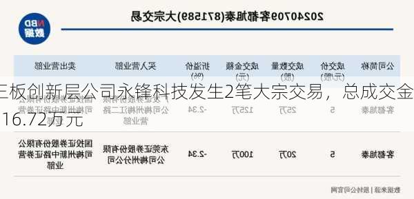 新三板创新层公司永锋科技发生2笔大宗交易，总成交金额216.72万元