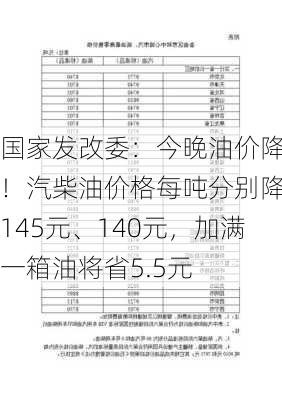 国家发改委：今晚油价降了！汽柴油价格每吨分别降低145元、140元，加满一箱油将省5.5元