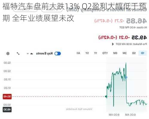 福特汽车盘前大跌13% Q2盈利大幅低于预期 全年业绩展望未改