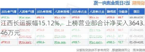 江西长运振幅15.12%，上榜营业部合计净买入3643.46万元