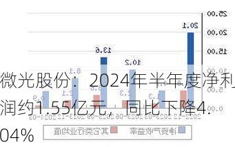 微光股份：2024年半年度净利润约1.55亿元，同比下降4.04%