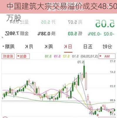 中国建筑大宗交易溢价成交48.50万股