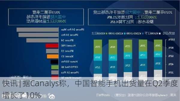 快讯 | 据Canalys称，中国智能手机出货量在Q2季度增长了10%