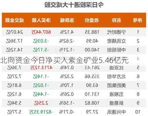 北向资金今日净买入紫金矿业5.46亿元