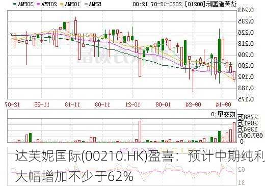 达芙妮国际(00210.HK)盈喜：预计中期纯利大幅增加不少于62%