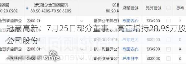 冠豪高新：7月25日部分董事、高管增持28.96万股公司股份