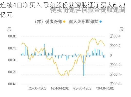 连续4日净买入 歌尔股份获深股通净买入6.23亿元