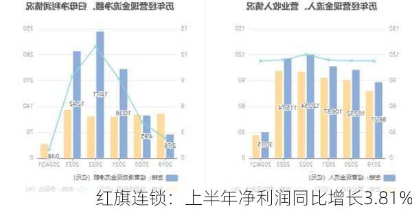 红旗连锁：上半年净利润同比增长3.81%