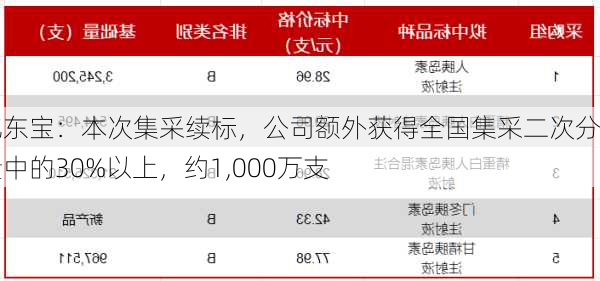 通化东宝：本次集采续标，公司额外获得全国集采二次分配量中的30%以上，约1,000万支